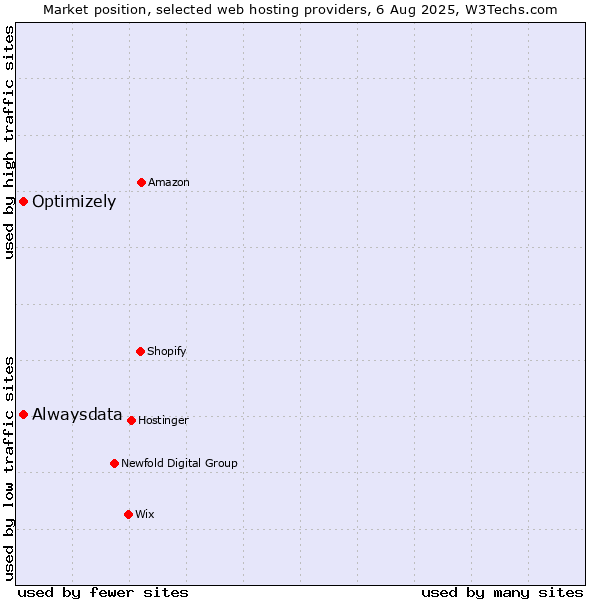 Market position of Alwaysdata vs. Optimizely