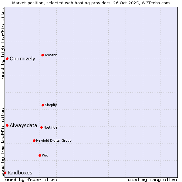 Market position of Alwaysdata vs. Optimizely vs. Raidboxes