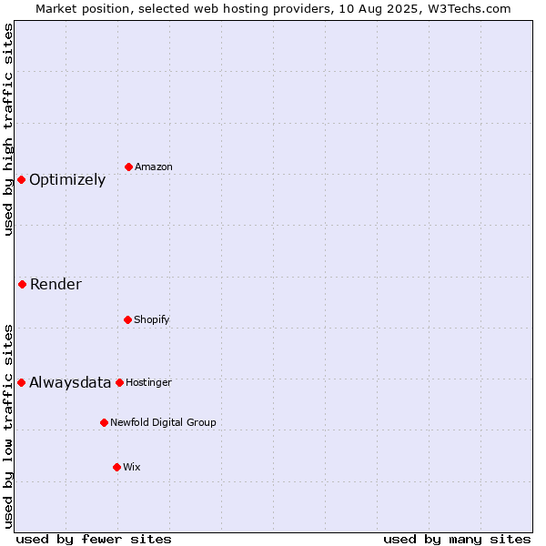 Market position of Render vs. Alwaysdata vs. Optimizely