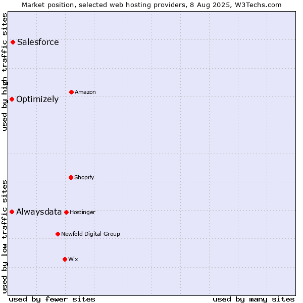 Market position of Salesforce vs. Alwaysdata vs. Optimizely