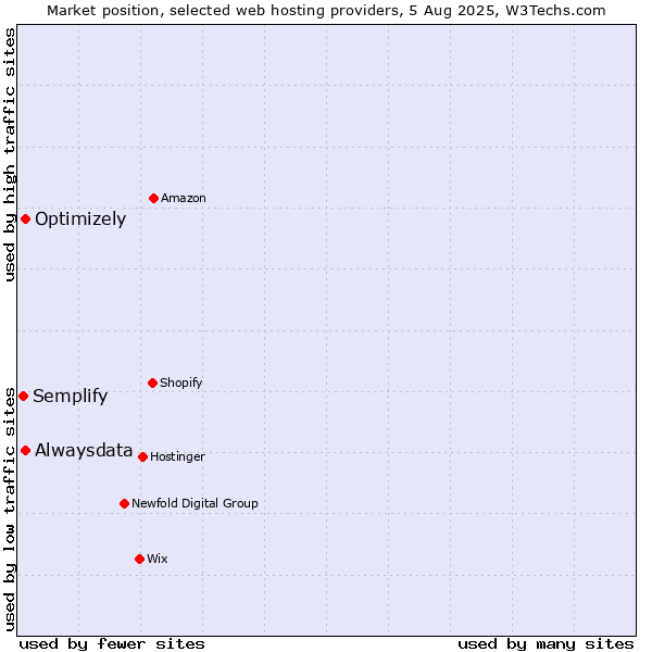 Market position of Alwaysdata vs. Optimizely vs. Semplify