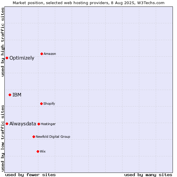 Market position of IBM vs. Alwaysdata vs. Optimizely