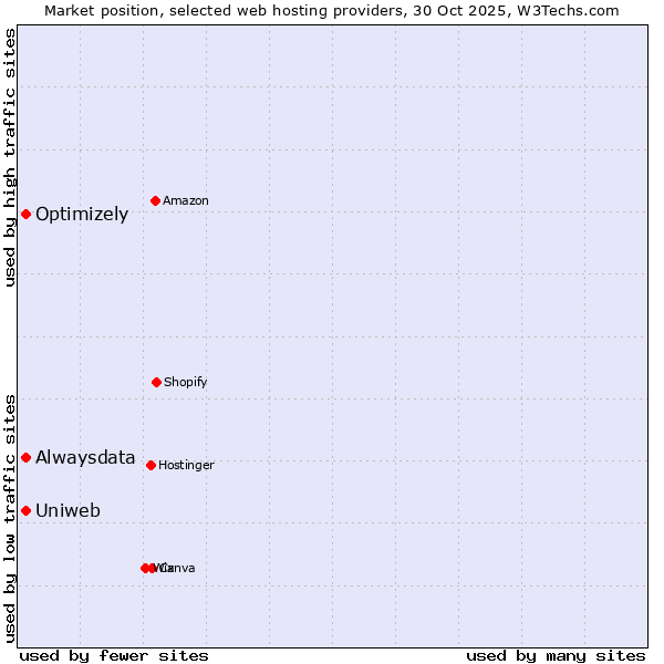 Market position of Alwaysdata vs. Optimizely vs. Uniweb