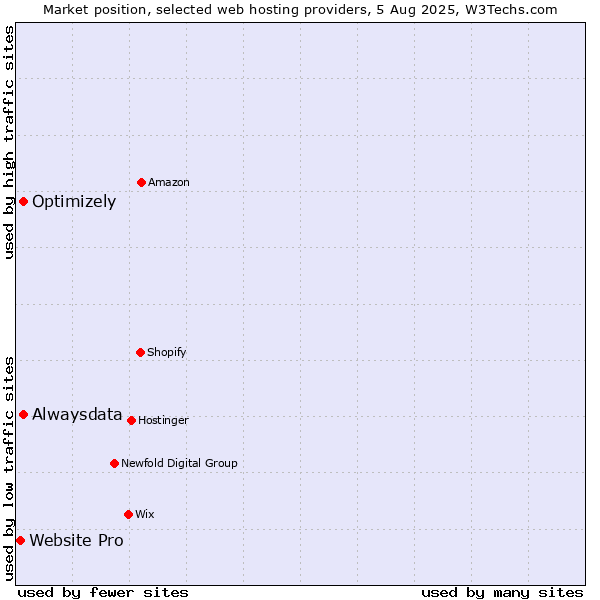 Market position of Alwaysdata vs. Optimizely vs. Website Pro