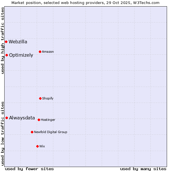 Market position of Alwaysdata vs. Optimizely vs. Webzilla