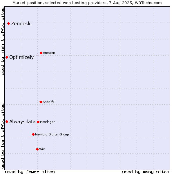 Market position of Zendesk vs. Alwaysdata vs. Optimizely