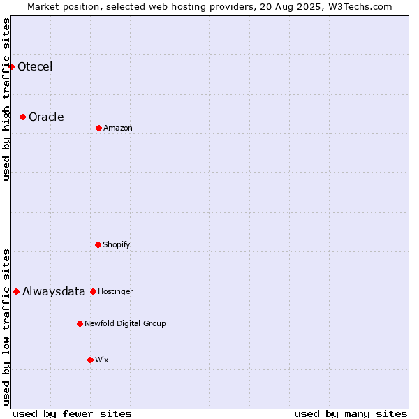 Market position of Oracle vs. Alwaysdata vs. Otecel