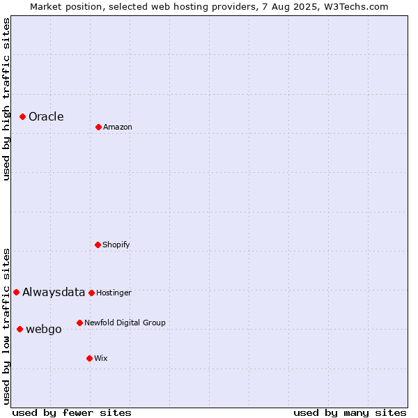 Market position of Oracle vs. webgo vs. Alwaysdata
