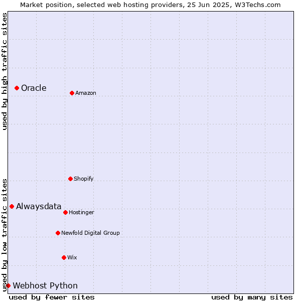 Market position of Oracle vs. Alwaysdata vs. Webhost Python
