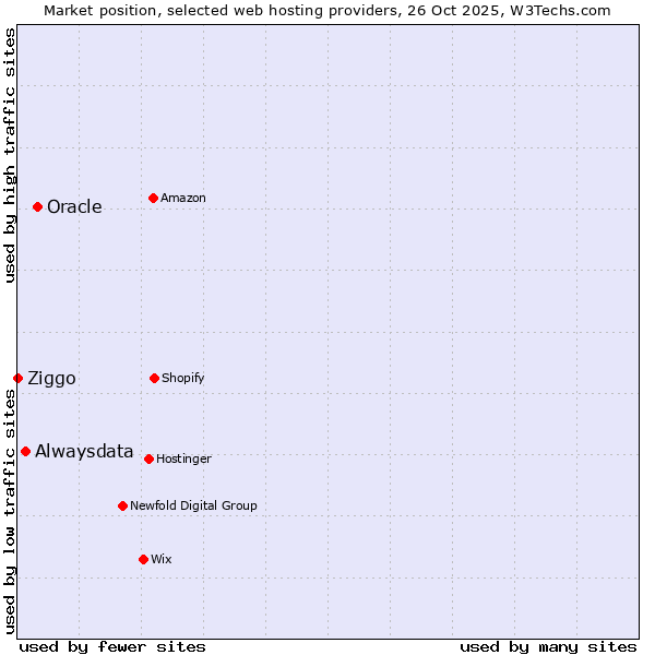 Market position of Oracle vs. Alwaysdata vs. Ziggo