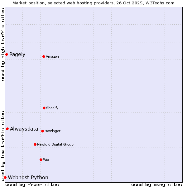 Market position of Alwaysdata vs. Pagely vs. Webhost Python