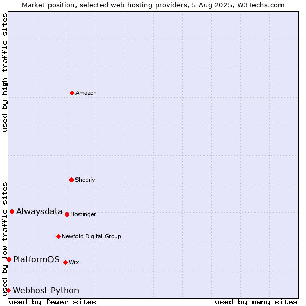 Market position of Alwaysdata vs. PlatformOS vs. Webhost Python