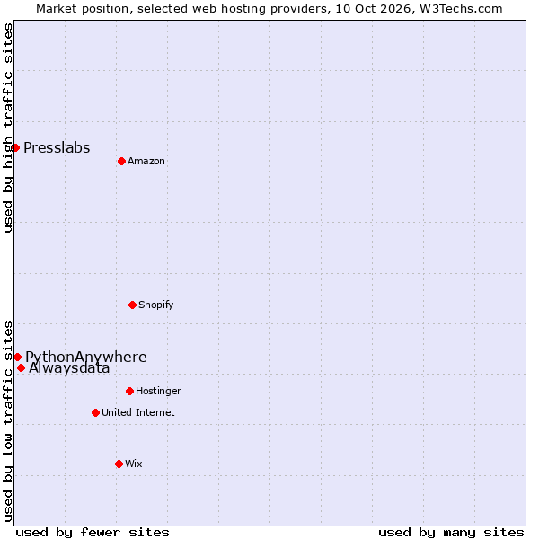 Market position of Alwaysdata vs. PythonAnywhere vs. Presslabs