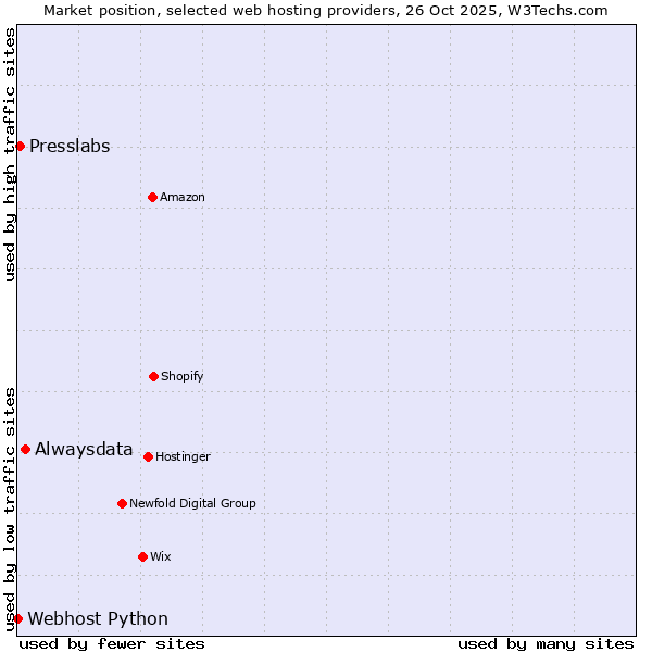 Market position of Alwaysdata vs. Presslabs vs. Webhost Python