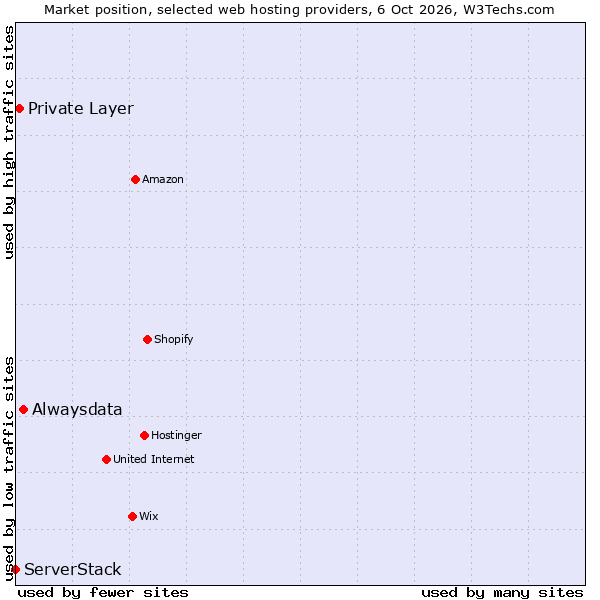 Market position of Alwaysdata vs. Private Layer vs. ServerStack