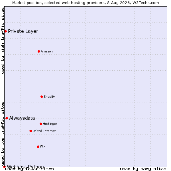 Market position of Alwaysdata vs. Private Layer vs. Webhost Python
