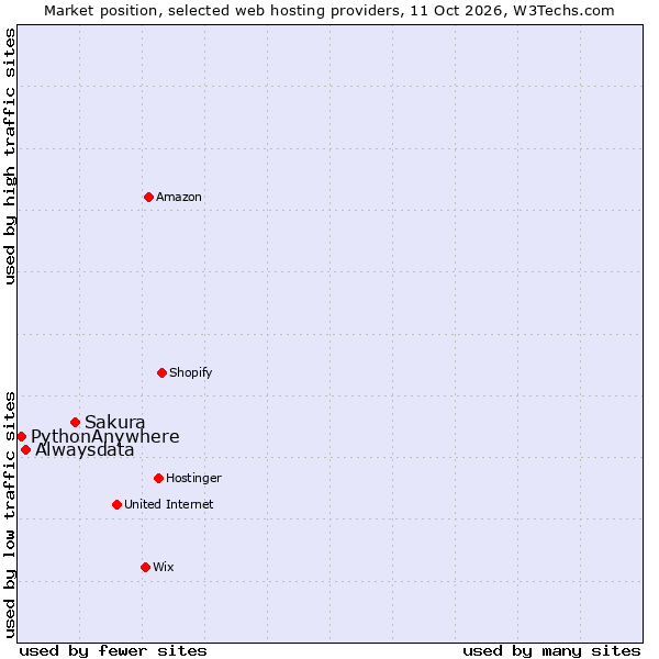 Market position of Sakura vs. Alwaysdata vs. PythonAnywhere