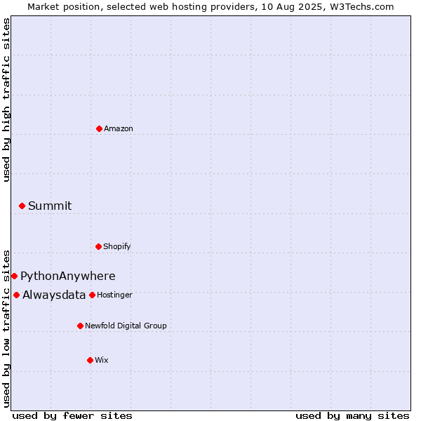 Market position of Summit vs. Alwaysdata vs. PythonAnywhere