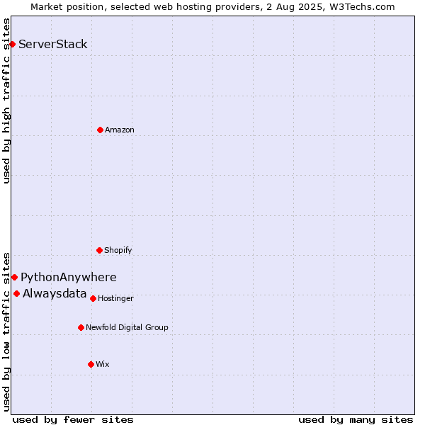 Market position of Alwaysdata vs. PythonAnywhere vs. ServerStack