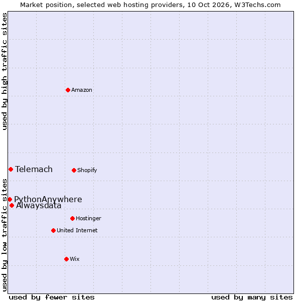 Market position of Alwaysdata vs. Telemach vs. PythonAnywhere