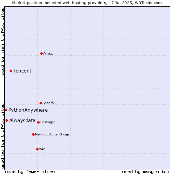 Market position of Tencent vs. Alwaysdata vs. PythonAnywhere