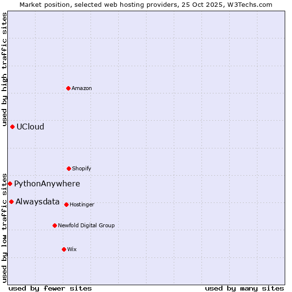 Market position of UCloud vs. Alwaysdata vs. PythonAnywhere