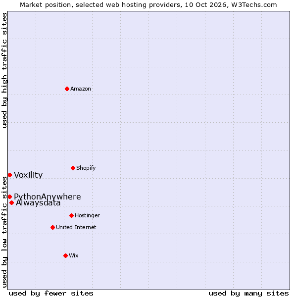 Market position of Alwaysdata vs. PythonAnywhere vs. Voxility