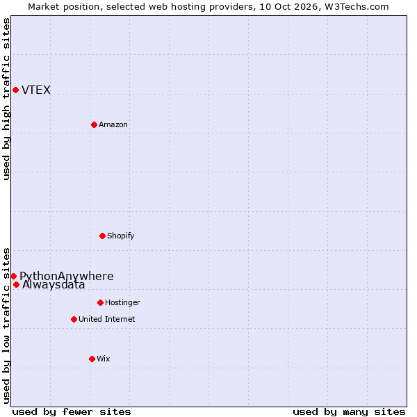 Market position of Alwaysdata vs. VTEX vs. PythonAnywhere