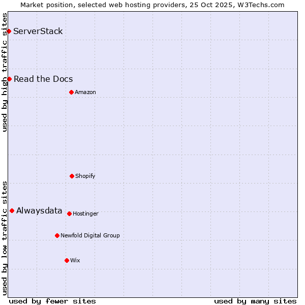 Market position of Alwaysdata vs. Read the Docs vs. ServerStack