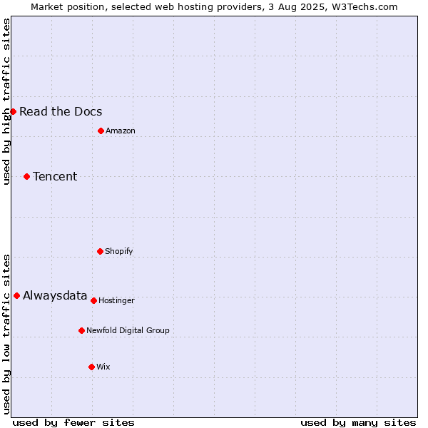Market position of Tencent vs. Alwaysdata vs. Read the Docs