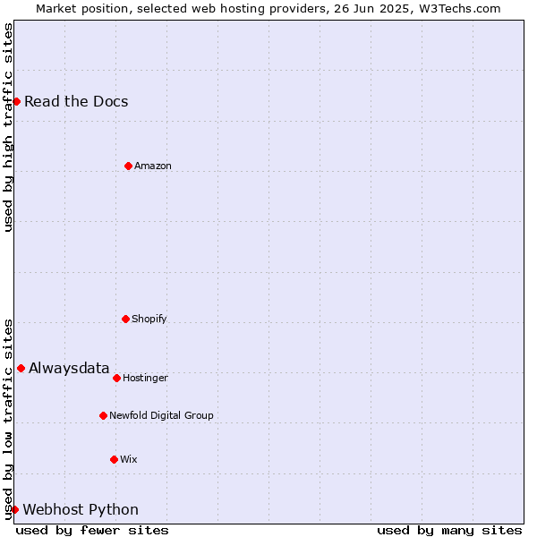 Market position of Alwaysdata vs. Read the Docs vs. Webhost Python