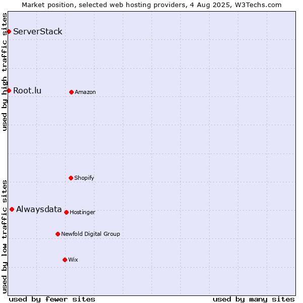 Market position of Alwaysdata vs. Root.lu vs. ServerStack