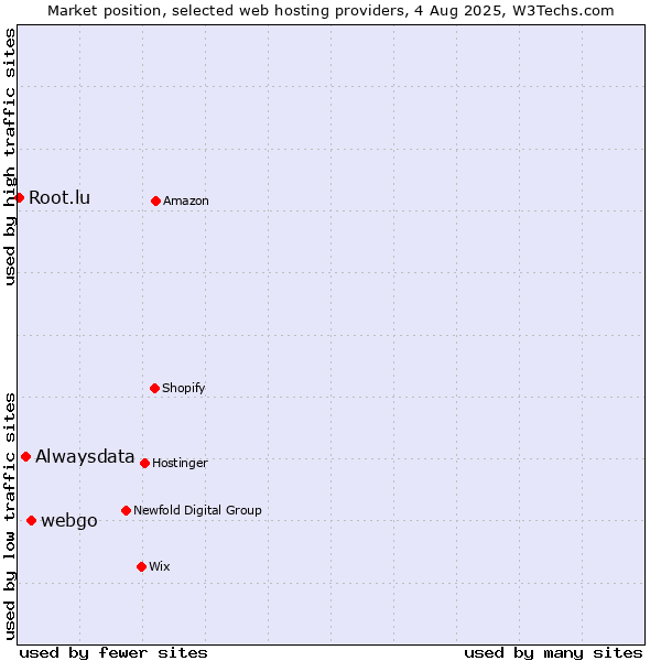 Market position of webgo vs. Alwaysdata vs. Root.lu