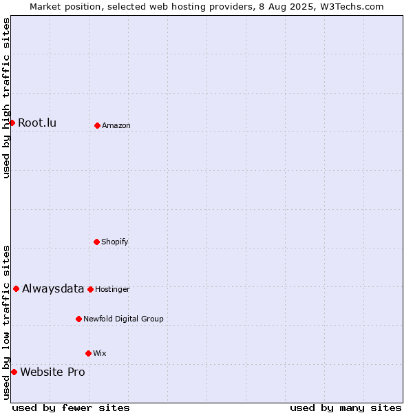 Market position of Alwaysdata vs. Website Pro vs. Root.lu
