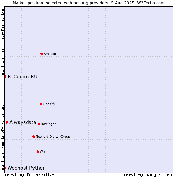 Market position of Alwaysdata vs. RTComm.RU vs. Webhost Python