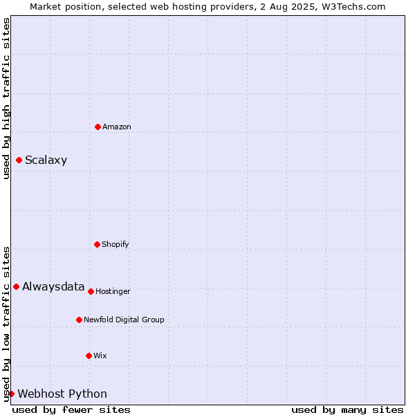 Market position of Scalaxy vs. Alwaysdata vs. Webhost Python