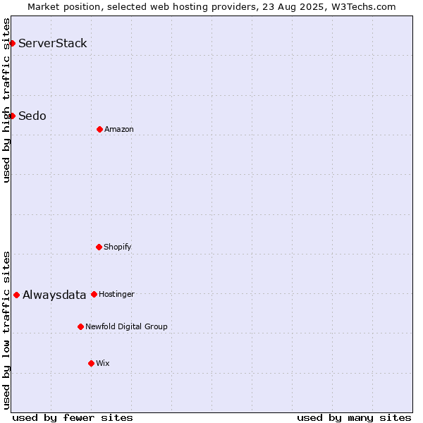 Market position of Alwaysdata vs. ServerStack vs. Sedo