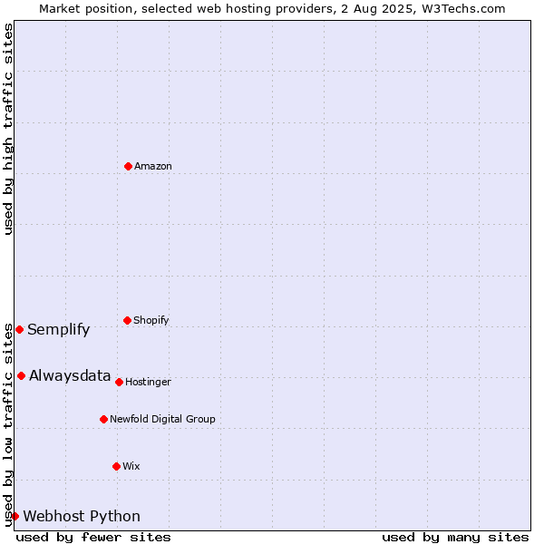 Market position of Alwaysdata vs. Semplify vs. Webhost Python