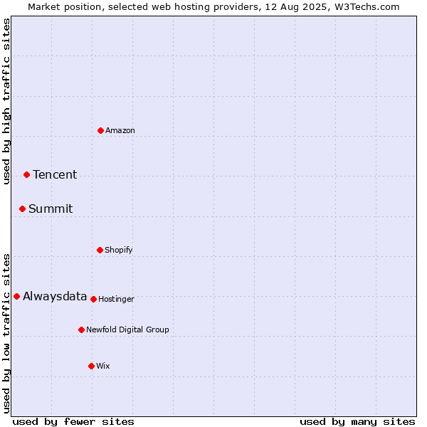 Market position of Tencent vs. Summit vs. Alwaysdata