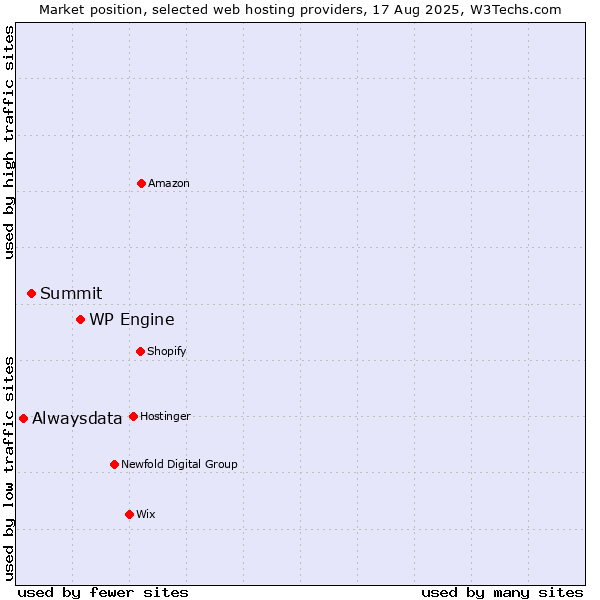 Market position of WP Engine vs. Summit vs. Alwaysdata