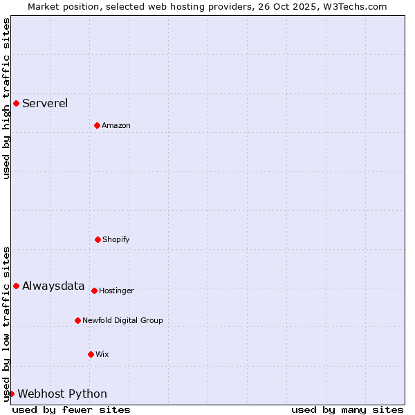 Market position of Serverel vs. Alwaysdata vs. Webhost Python