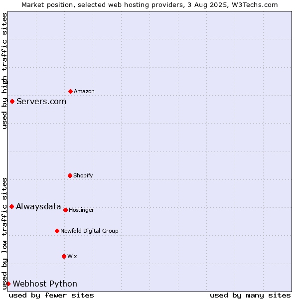 Market position of Servers.com vs. Alwaysdata vs. Webhost Python