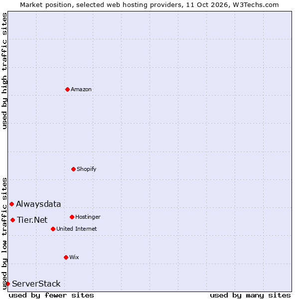 Market position of Tier.Net vs. Alwaysdata vs. ServerStack