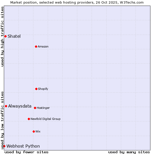 Market position of Alwaysdata vs. Shatel vs. Webhost Python