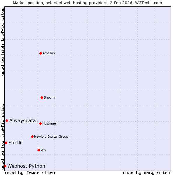Market position of Alwaysdata vs. Shellit vs. Webhost Python