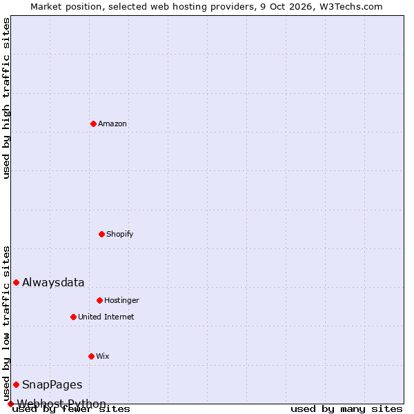 Market position of SnapPages vs. Alwaysdata vs. Webhost Python