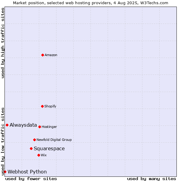 Market position of Squarespace vs. Alwaysdata vs. Webhost Python