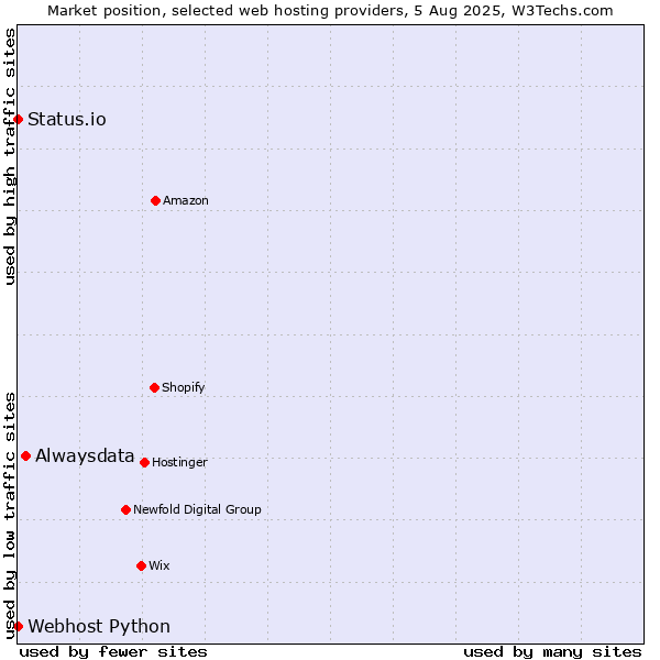 Market position of Alwaysdata vs. Status.io vs. Webhost Python