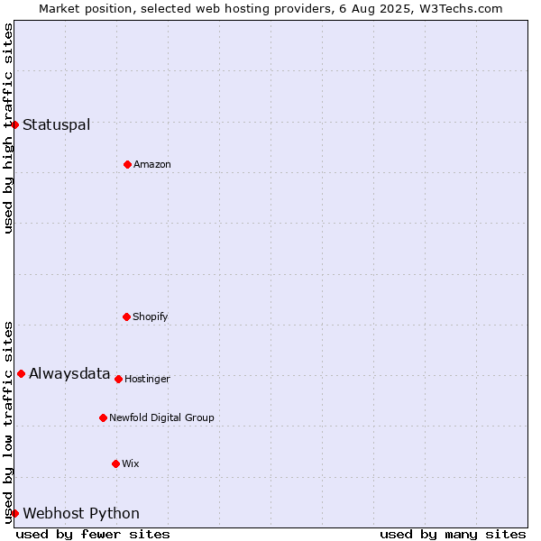 Market position of Alwaysdata vs. Statuspal vs. Webhost Python