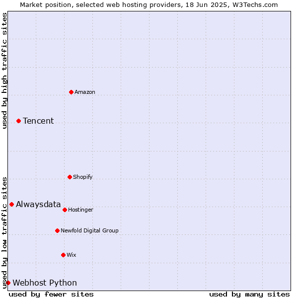 Market position of Tencent vs. Alwaysdata vs. Webhost Python